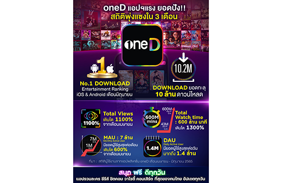 เผยเหตุผล APP “oneD”  โตเกินคาด!!   ยอดดาวน์โหลดพุ่ง 10.2 ล้าน  ส่ง “คอนเทนต์เด็ด” มัดใจผู้ใช้งาน  ดัน “ยอดรับชมรวม” เติบโตทะลุเพดาน 1100 %