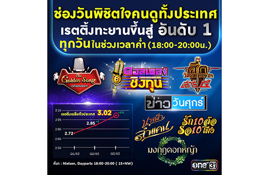 “ช่องวัน31” ขึ้นแท่นเจ้าตลาดช่วงเวลาค่ำ  คว้าเรตติ้งอันดับ 1 ทั่วประเทศ!!